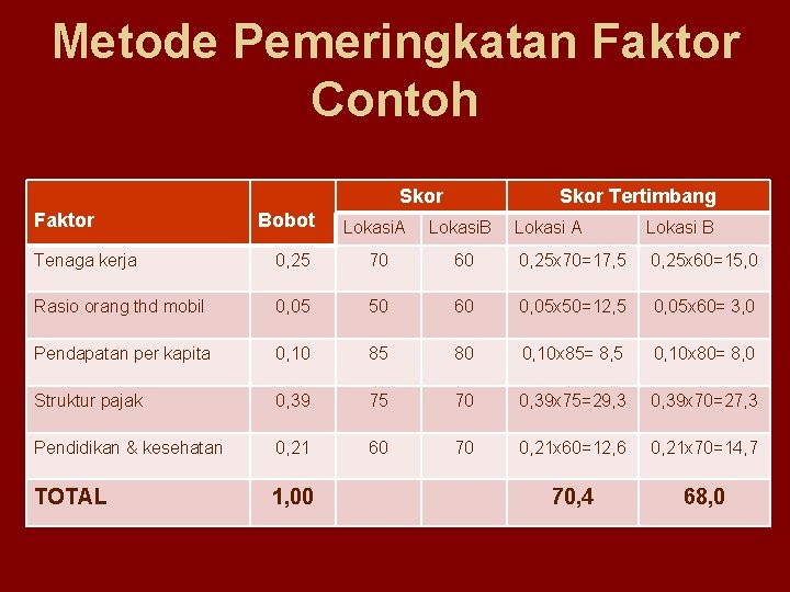 Metode Pemeringkatan Faktor Contoh Skor Faktor Bobot Skor Tertimbang Lokasi. A Lokasi. B Lokasi