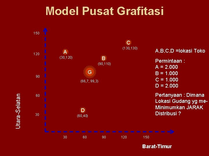 Model Pusat Grafitasi 150 C 120 (130, 130) A A, B, C, D =lokasi
