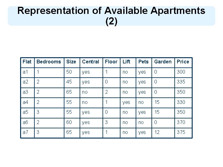 Representation of Available Apartments (2) Flat Bedrooms Size Central Floor Lift Pets Garden Price