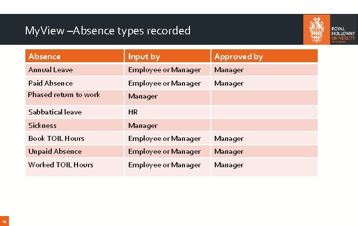 My. View –Absence types recorded Absence Input by Approved by Annual Leave Employee or
