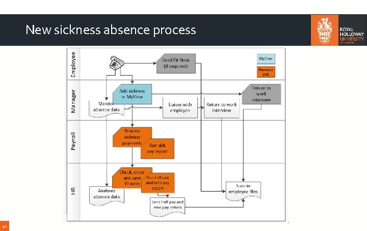 New sickness absence process 41 