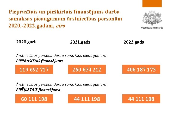 Pieprasītais un piešķirtais finansējums darba samaksas pieaugumam ārstniecības personām 2020. -2022. gadam, eiro 2020.