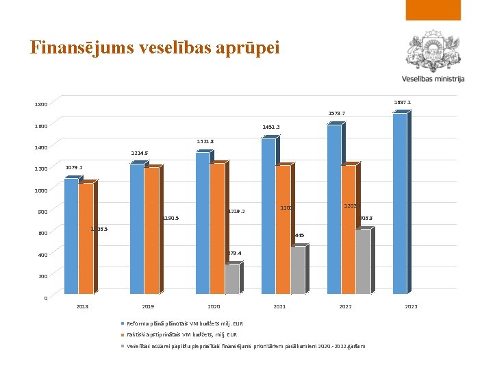 Finansējums veselības aprūpei 1687. 1 1800 1578. 7 1600 1451. 3 1321. 8 1400