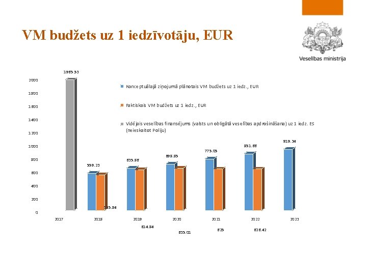 VM budžets uz 1 iedzīvotāju, EUR 1965. 53 2000 Konceptuālajā ziņojumā plānotais VM budžets