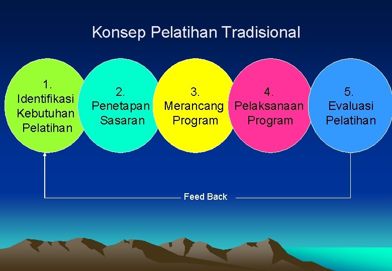 Konsep Pelatihan Tradisional 1. Identifikasi Kebutuhan Pelatihan 2. Penetapan Sasaran 3. 4. Merancang Pelaksanaan