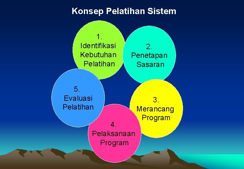 Konsep Pelatihan Sistem 1. Identifikasi Kebutuhan Pelatihan 2. Penetapan Sasaran 5. Evaluasi Pelatihan 4.