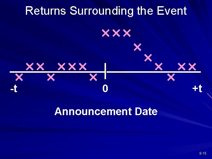 Returns Surrounding the Event -t 0 +t Announcement Date 8 -15 