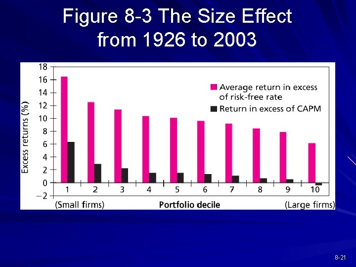 Figure 8 -3 The Size Effect from 1926 to 2003 8 -21 
