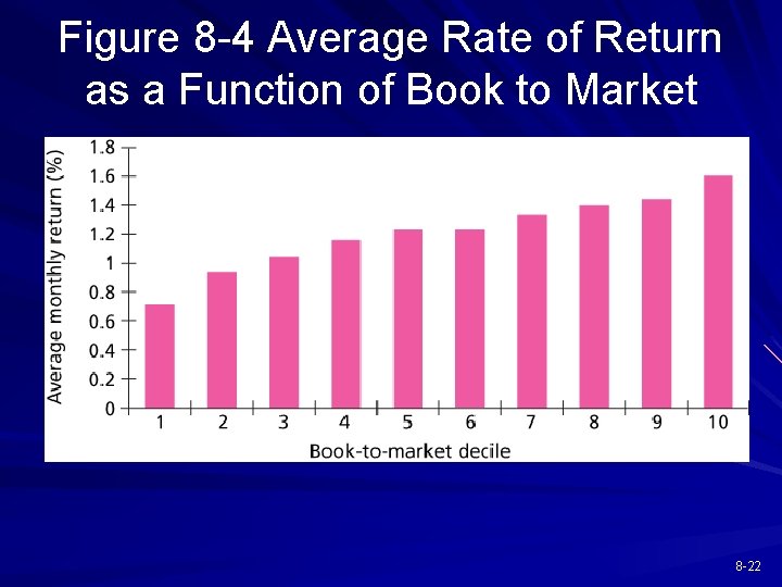 Figure 8 -4 Average Rate of Return as a Function of Book to Market