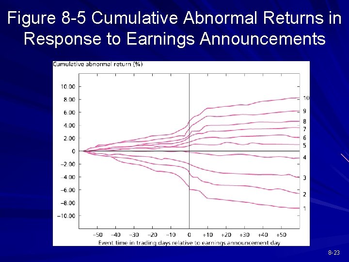 Figure 8 -5 Cumulative Abnormal Returns in Response to Earnings Announcements 8 -23 