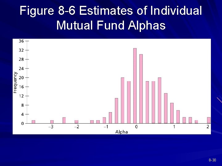 Figure 8 -6 Estimates of Individual Mutual Fund Alphas 8 -30 