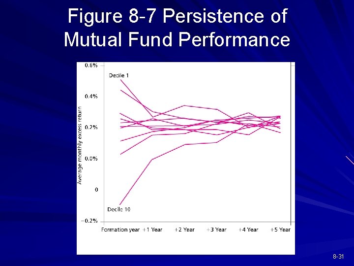 Figure 8 -7 Persistence of Mutual Fund Performance 8 -31 