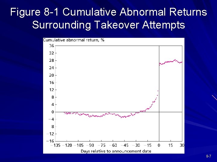 Figure 8 -1 Cumulative Abnormal Returns Surrounding Takeover Attempts 8 -7 
