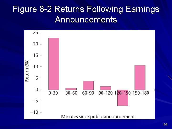 Figure 8 -2 Returns Following Earnings Announcements 8 -8 