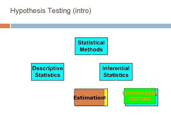Hypothesis Testing (intro) Estimation HYPOTHESIS TESTING 