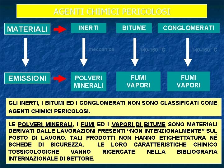 AGENTI CHIMICI PERICOLOSI MATERIALI INERTI meccanica EMISSIONI POLVERI MINERALI BITUME CONGLOMERATI 140 -160 °C