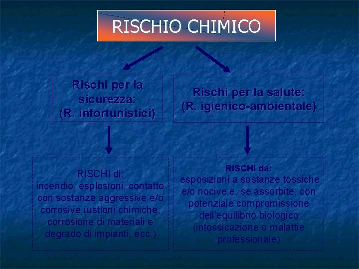 RISCHIO CHIMICO Rischi per la sicurezza: (R. infortunistici) RISCHI di: incendio, esplosioni, contatto con