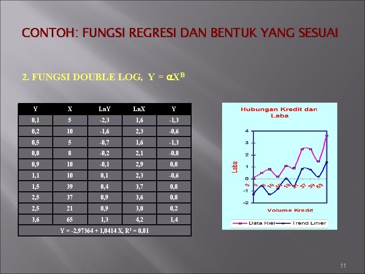 CONTOH: FUNGSI REGRESI DAN BENTUK YANG SESUAI 2. FUNGSI DOUBLE LOG, Y = XB