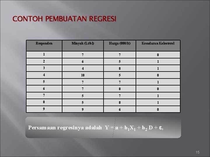 CONTOH PEMBUATAN REGRESI Responden Minyak (Lt/bl) Harga (000/lt) Kesadaran Kolesterol 1 7 7 0