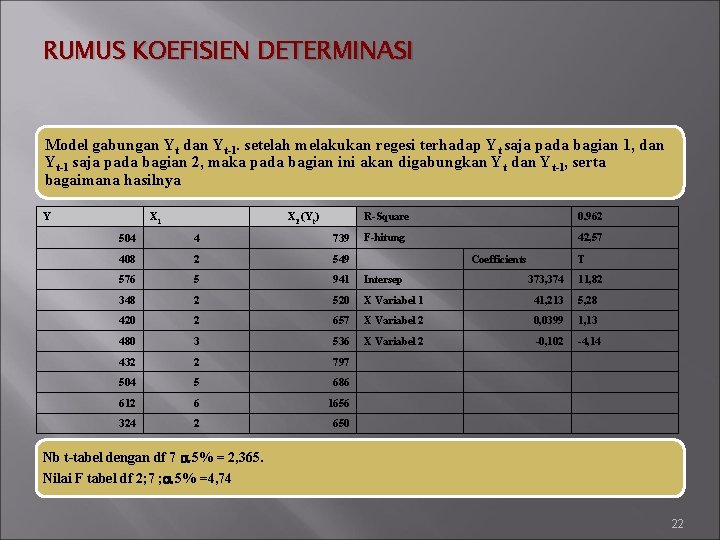 RUMUS KOEFISIEN DETERMINASI Model gabungan Yt dan Yt-1. setelah melakukan regesi terhadap Yt saja