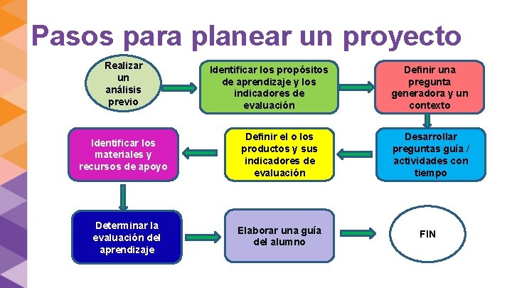 Pasos para planear un proyecto Realizar un análisis previo Identificar los materiales y recursos