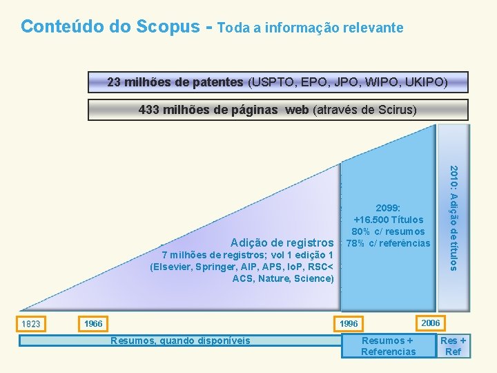 Conteúdo do Scopus - Toda a informação relevante 23 milhões de patentes (USPTO, EPO,