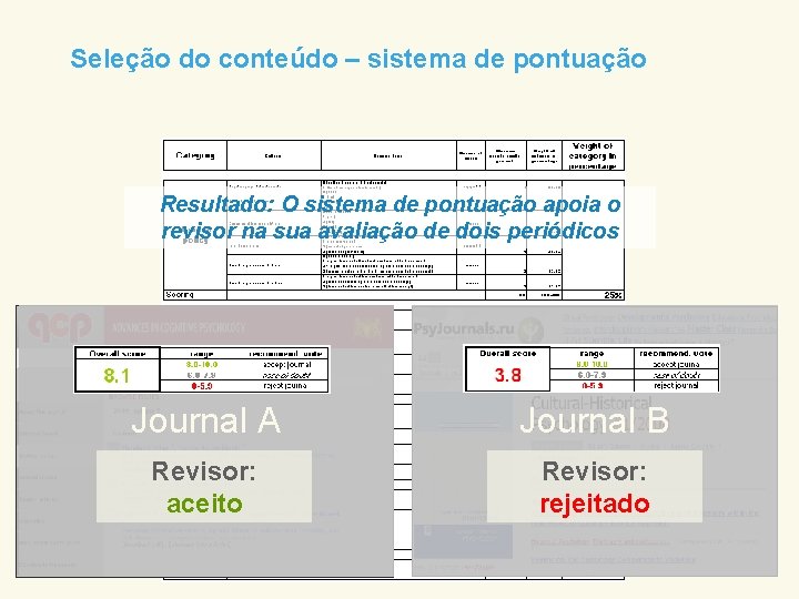 Seleção do conteúdo – sistema de pontuação Resultado: O sistema de pontuação apoia o