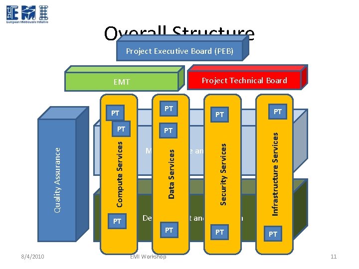 Overall Structure Project Executive Board (PEB) Project Technical Board PT 8/4/2010 PT PT PT Overall Structure Project Executive Board (PEB) Project Technical Board PT 8/4/2010 PT PT PT