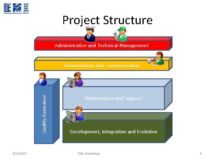 Project Structure Administrative and Technical Management Quality Assurance Dissemination and Communication 8/4/2010 Maintenance and Project Structure Administrative and Technical Management Quality Assurance Dissemination and Communication 8/4/2010 Maintenance and