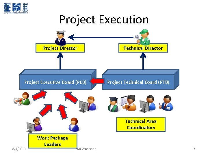 Project Execution Project Director Project Executive Board (PEB) Technical Director Project Technical Board (PTB) Project Execution Project Director Project Executive Board (PEB) Technical Director Project Technical Board (PTB)