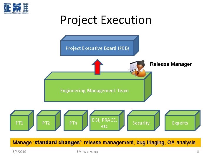 Project Execution Project Executive Board (PEB) Release Manager Engineering Management Team PT 1 PT Project Execution Project Executive Board (PEB) Release Manager Engineering Management Team PT 1 PT
