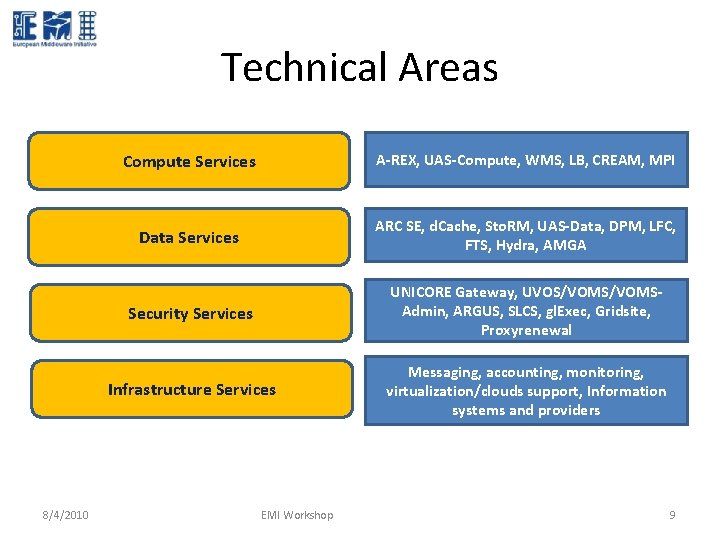 Technical Areas 8/4/2010 Compute Services A-REX, UAS-Compute, WMS, LB, CREAM, MPI Data Services ARC Technical Areas 8/4/2010 Compute Services A-REX, UAS-Compute, WMS, LB, CREAM, MPI Data Services ARC