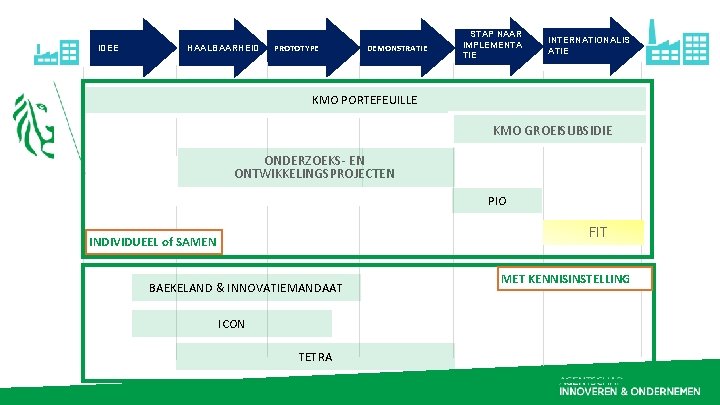 IDEE HAALBAARHEID PROTOTYPE DEMONSTRATIE STAP NAAR IMPLEMENTA TIE INTERNATIONALIS ATIE KMO PORTEFEUILLE KMO GROEISUBSIDIE