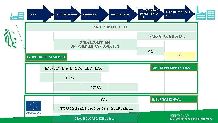 IDEE HAALBAARHEID PROTOTYPE DEMONSTRATIE STAP NAAR IMPLEMENTA TIE INTERNATIONALIS ATIE KMO PORTEFEUILLE KMO GROEISUBSIDIE