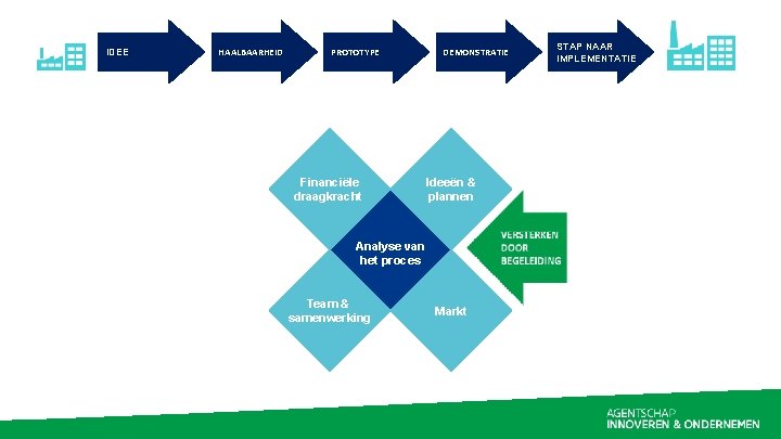 IDEE HAALBAARHEID PROTOTYPE Financiële draagkracht DEMONSTRATIE Ideeën & plannen Analyse van het proces Team