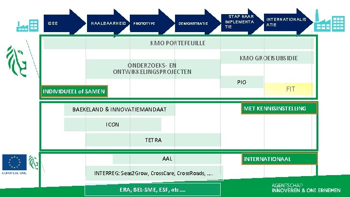 IDEE HAALBAARHEID PROTOTYPE DEMONSTRATIE STAP NAAR IMPLEMENTA TIE INTERNATIONALIS ATIE KMO PORTEFEUILLE ONDERZOEKS- EN