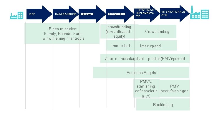 IDEE HAALBAARHEID PROTOTYPE Eigen middelen: Family, Friends, Fans winwinlening, filantropie STAP NAAR IMPLEMENTA TIE