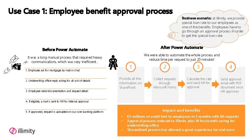 Use Case 1: Employee benefit approval process After Power Automate Before Power Automate We