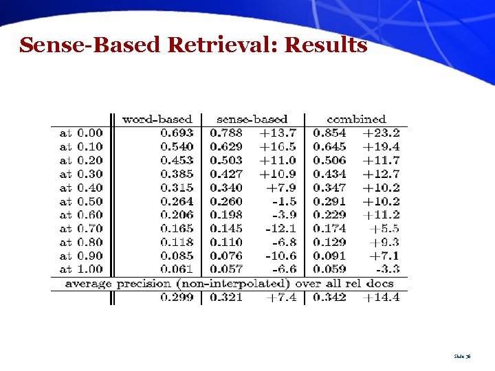 Sense-Based Retrieval: Results Slide 36 