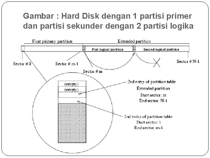 Gambar : Hard Disk dengan 1 partisi primer dan partisi sekunder dengan 2 partisi