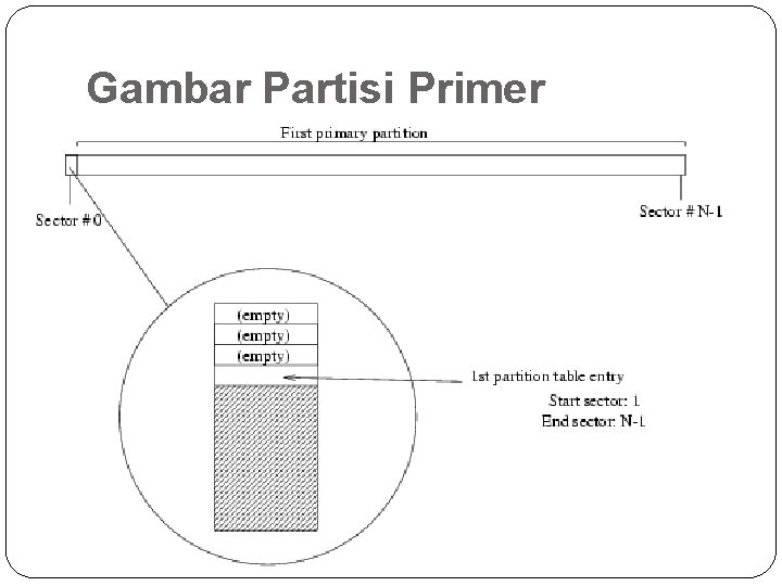 Gambar Partisi Primer 