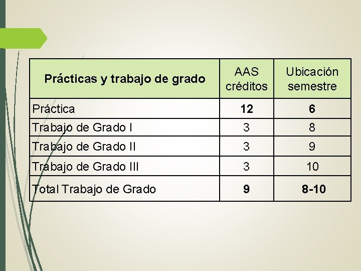 AAS créditos Ubicación semestre Práctica 12 6 Trabajo de Grado I 3 8 Trabajo