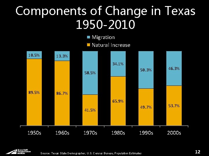 Components of Change in Texas 1950 -2010 Migration Natural Increase 10. 5% 13. 3%