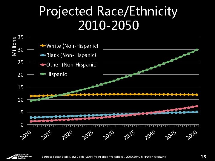 Millions Projected Race/Ethnicity 2010 -2050 35 White (Non-Hispanic) 30 Black (Non-Hispanic) 25 Other (Non-Hispanic