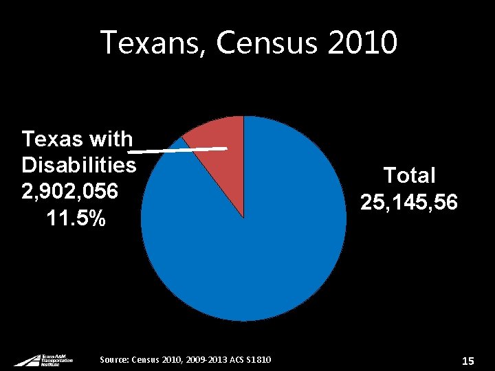 Texans, Census 2010 Texas with Disabilities 2, 902, 056 11. 5% Source: Census 2010,