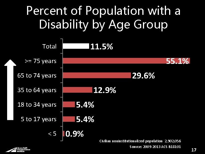 Percent of Population with a Disability by Age Group % PWD of Total 11.