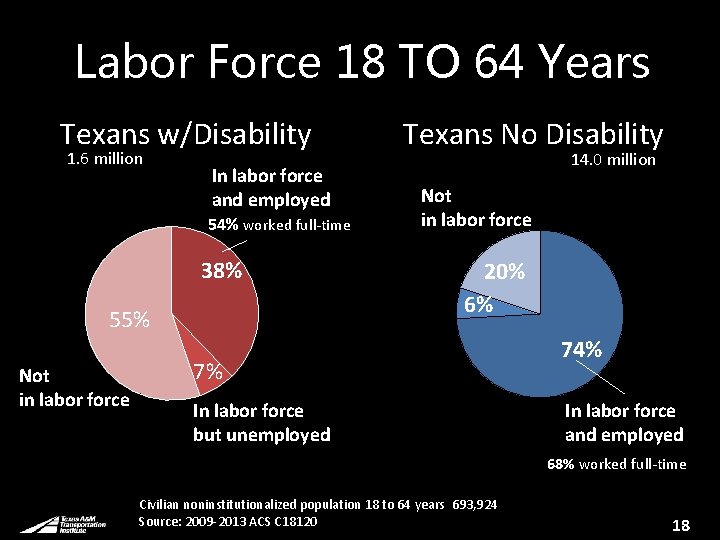 Labor Force 18 TO 64 Years Texans w/Disability 1. 6 million In labor force