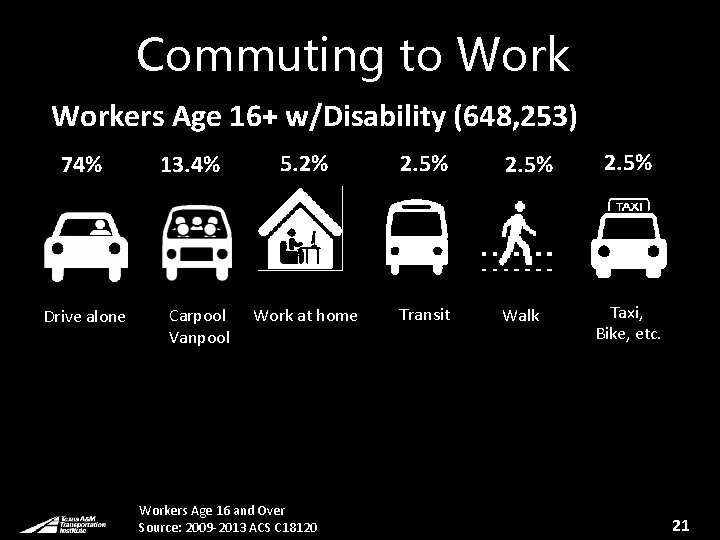 Commuting to Workers Age 16+ w/Disability (648, 253) 74% Drive alone 13. 4% Carpool