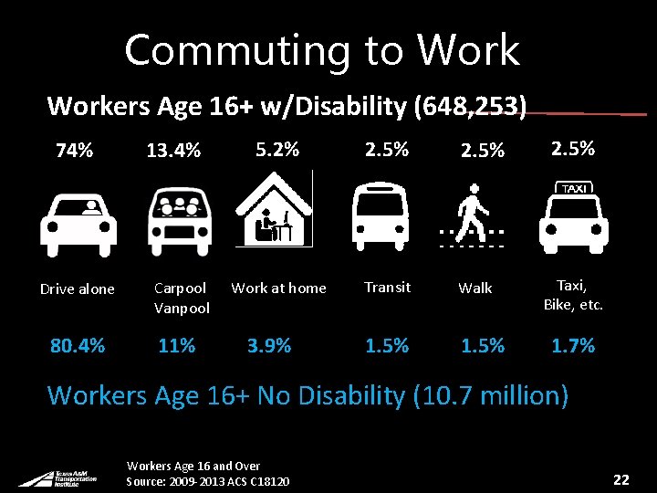 Commuting to Workers Age 16+ w/Disability (648, 253) 74% Drive alone 80. 4% 13.