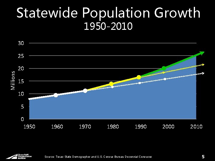 Statewide Population Growth 1950 -2010 30 Millions 25 20 15 10 5 0 1950